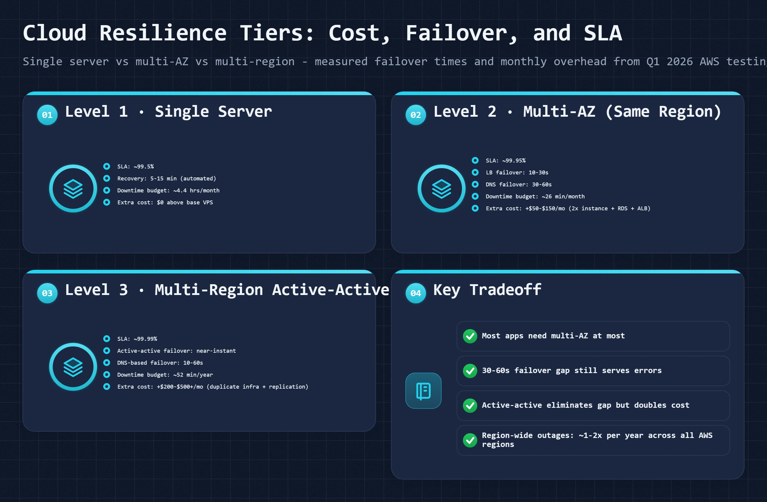 Bento dashboard showing three resilience tiers: single server, multi-AZ failover, and multi-region active-active with metrics