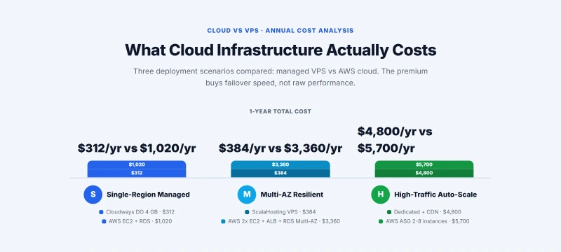 Cost breakdown comparing cloud and VPS hosting across single-region, multi-AZ, and high-traffic scenarios