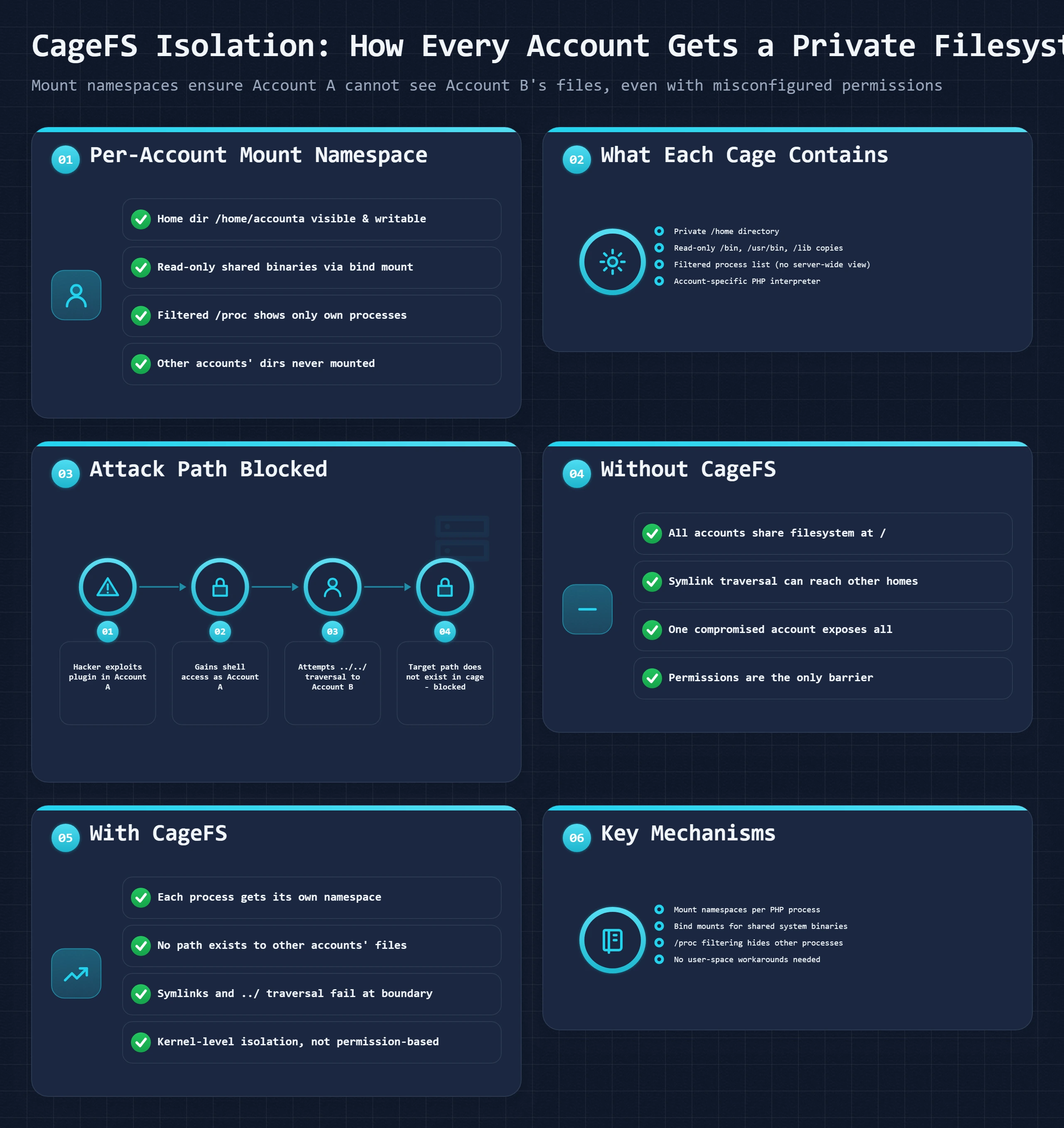 Bento dashboard showing CageFS isolation: private binaries, filesystem sandboxing, and account separation