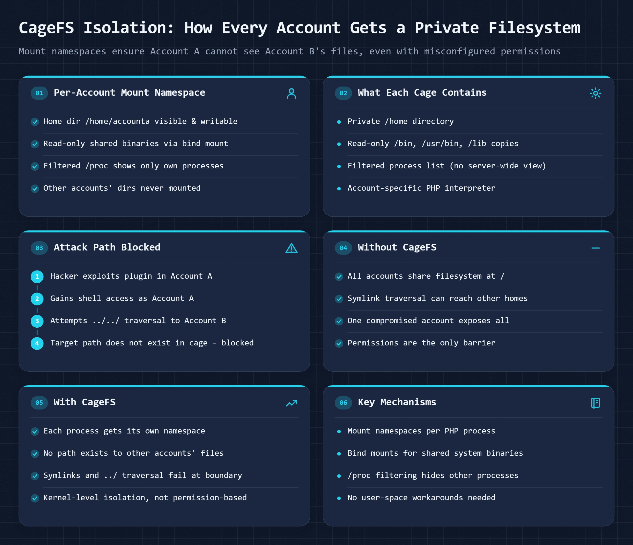 CageFS isolation: every account gets private binaries, a sandboxed filesystem and separation from other users