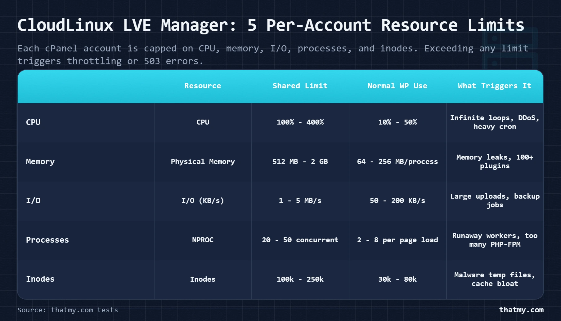 Table showing 5 CloudLinux LVE limits including CPU, physical memory, I/O, NPROC, and inodes with shared limits and triggers.