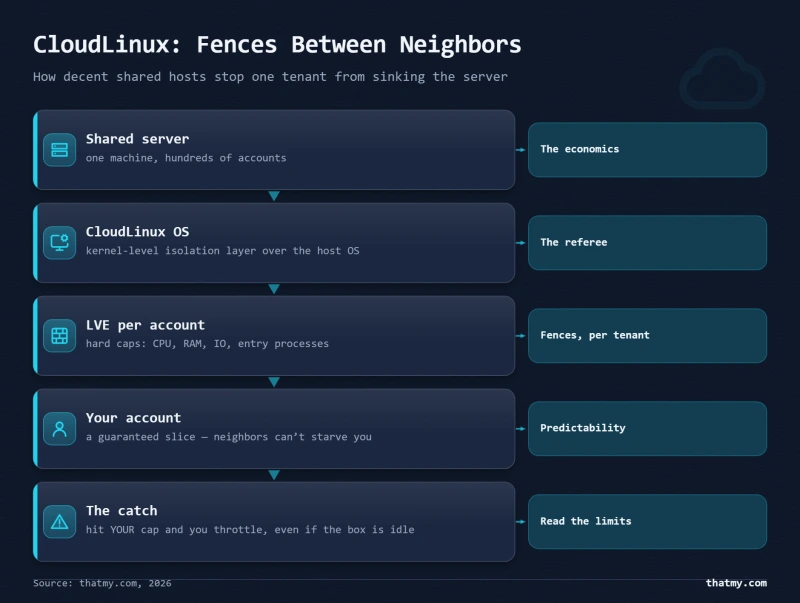 CloudLinux architecture: shared server, CloudLinux kernel, LVE resource caps per account, isolated tenants