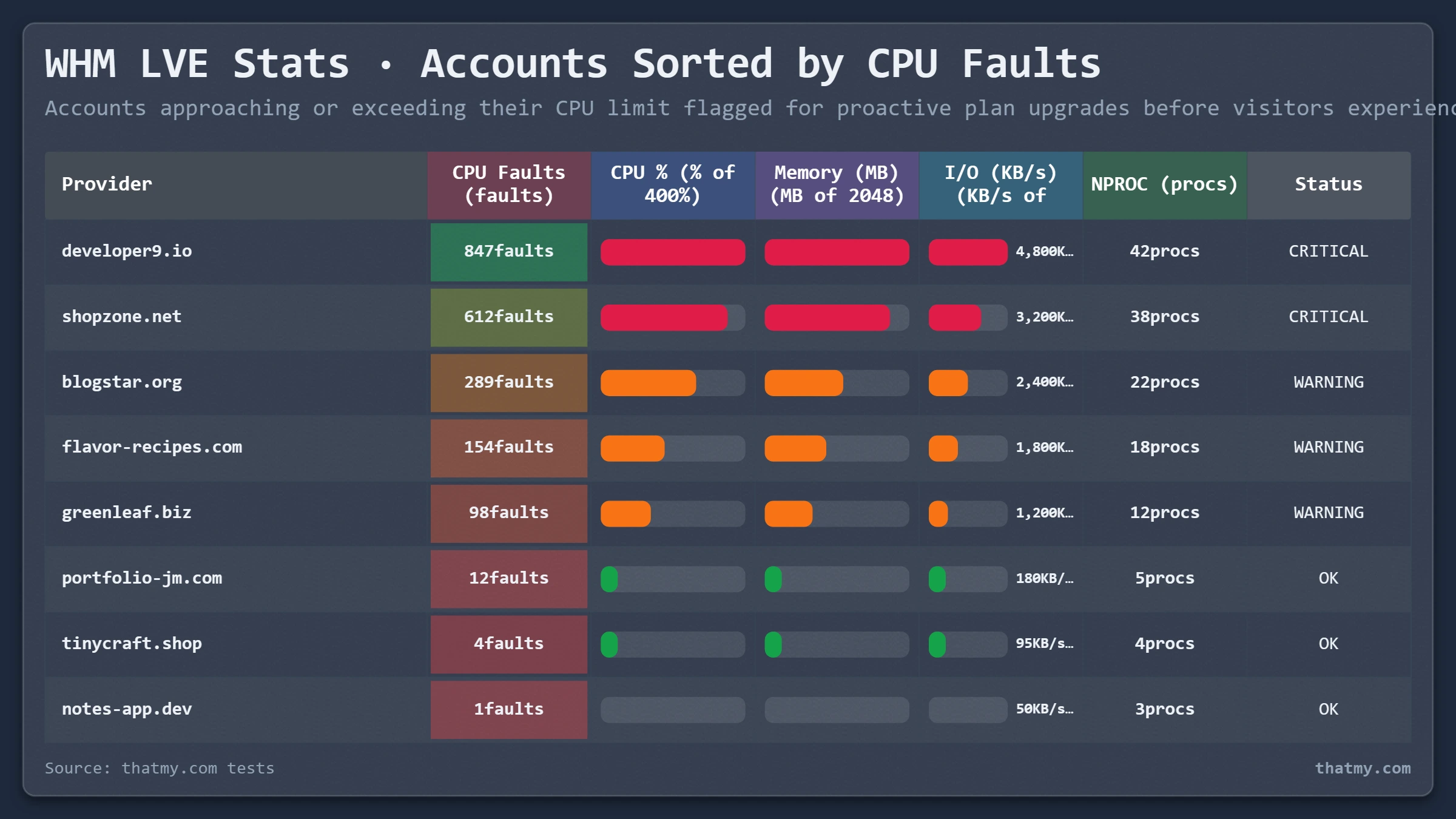 WHM LVE Stats: accounts sorted by CPU faults, with those near their limits flagged orange and red for proactive upgrades