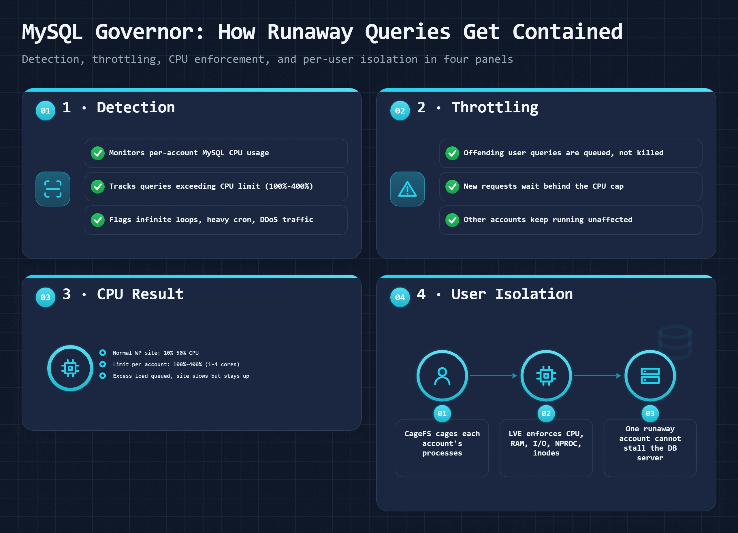 Bento dashboard showing MySQL Governor panels: detection, throttling, CPU result, and user isolation