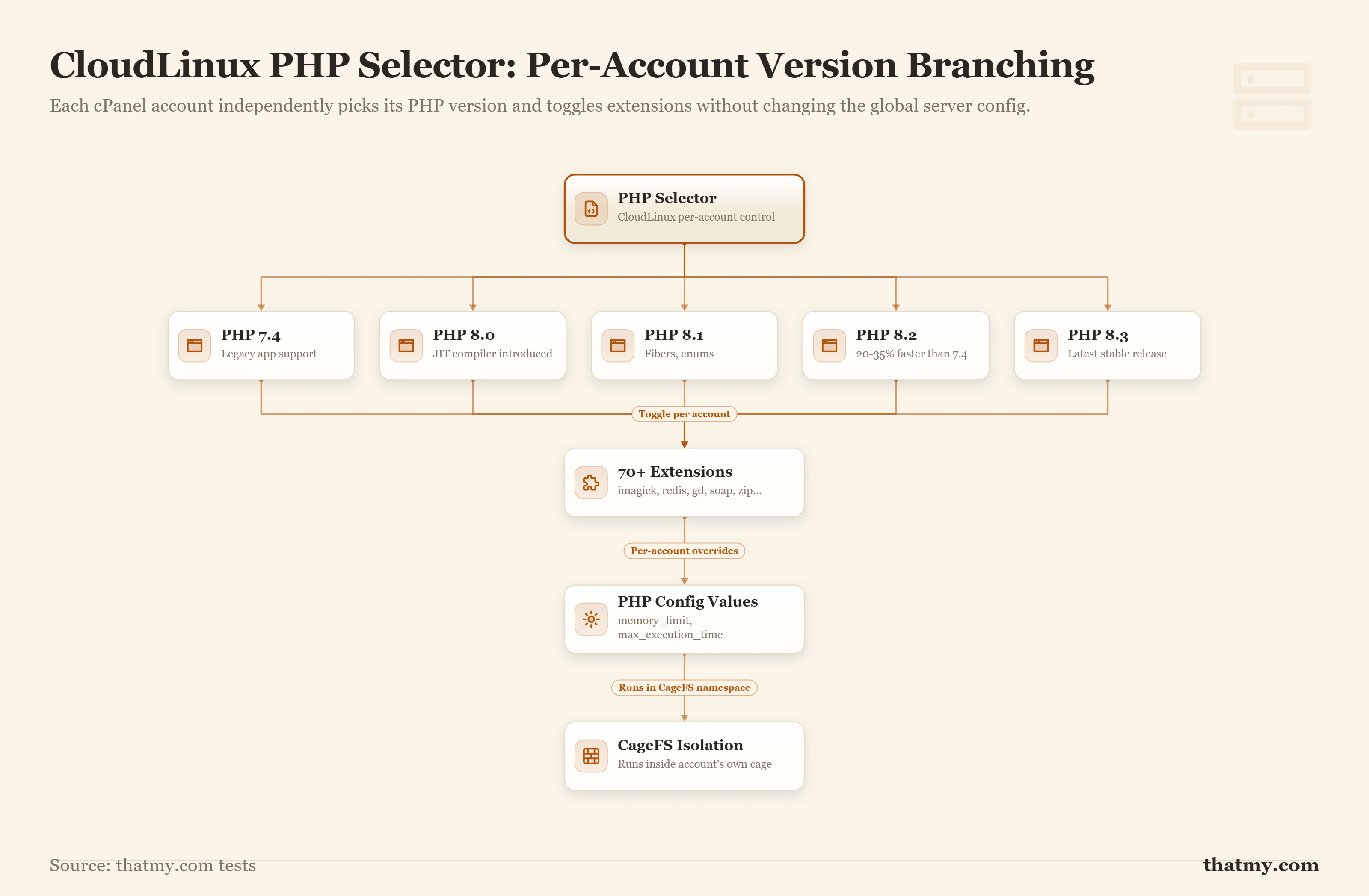 Decision tree showing CloudLinux PHP Selector branching into PHP 7.4, 8.0, 8.1, 8.2, 8.3 with per-extension toggles per accou