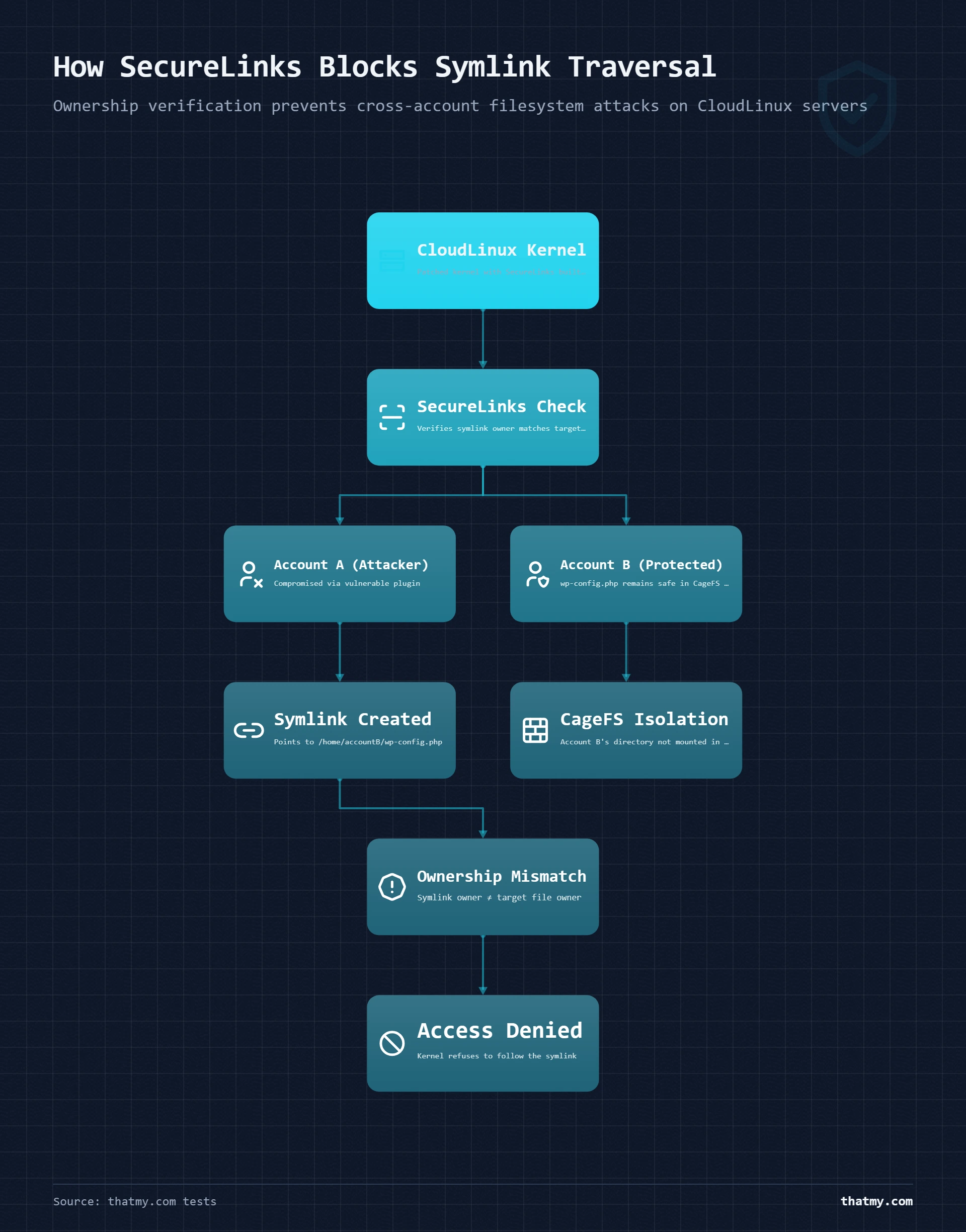 Org-chart hierarchy showing SecureLinks verifying ownership to block symlink traversal between accounts