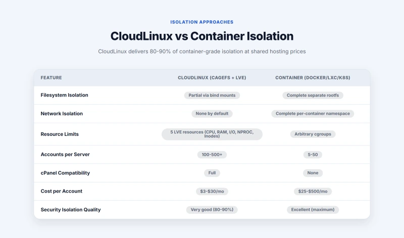 Table comparing CloudLinux and container isolation across filesystem, network, density, cost, and security