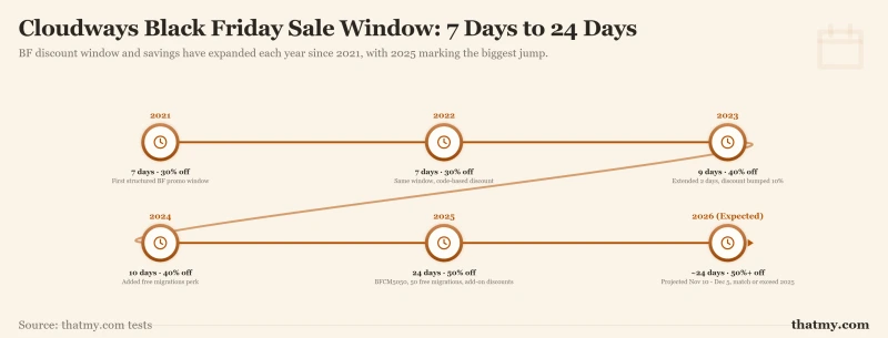 Timeline of Cloudways Black Friday deals expanding from 7 days in 2021 to 24 days in 2025