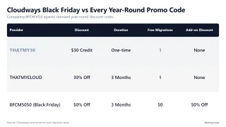 Cloudways Black Friday vs Every Year-Round Promo Code — Comparing BFCM5050 against standard year-round discount codes