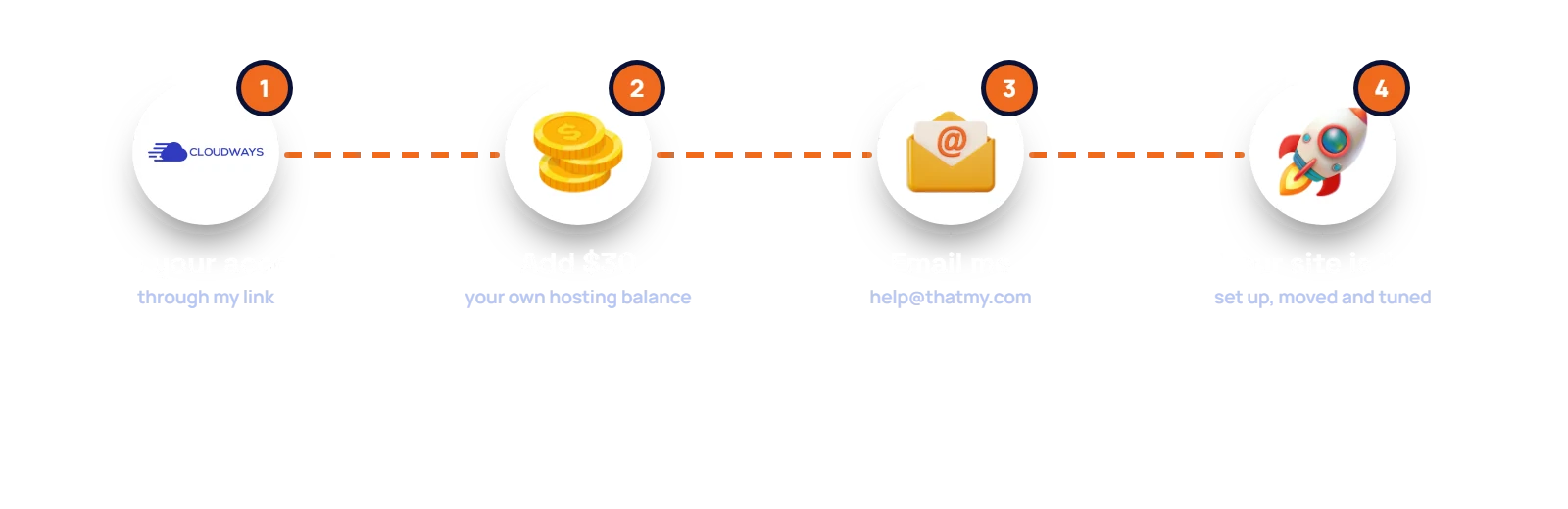 How it works: open your Cloudways account through my link, add $30, email me, and your site is live