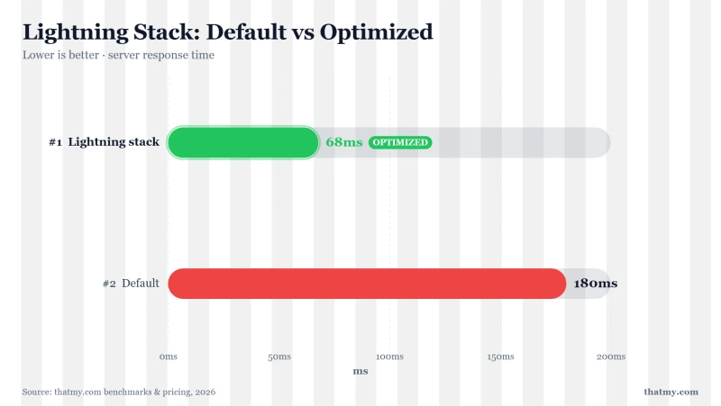 Lightning Stack: Default vs Optimized