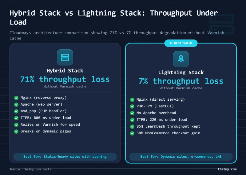 Diagram comparing Cloudways Hybrid and Lightning Stack architectures with throughput metrics