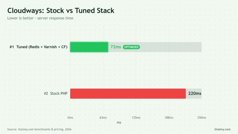 Cloudways: Stock vs Tuned Stack