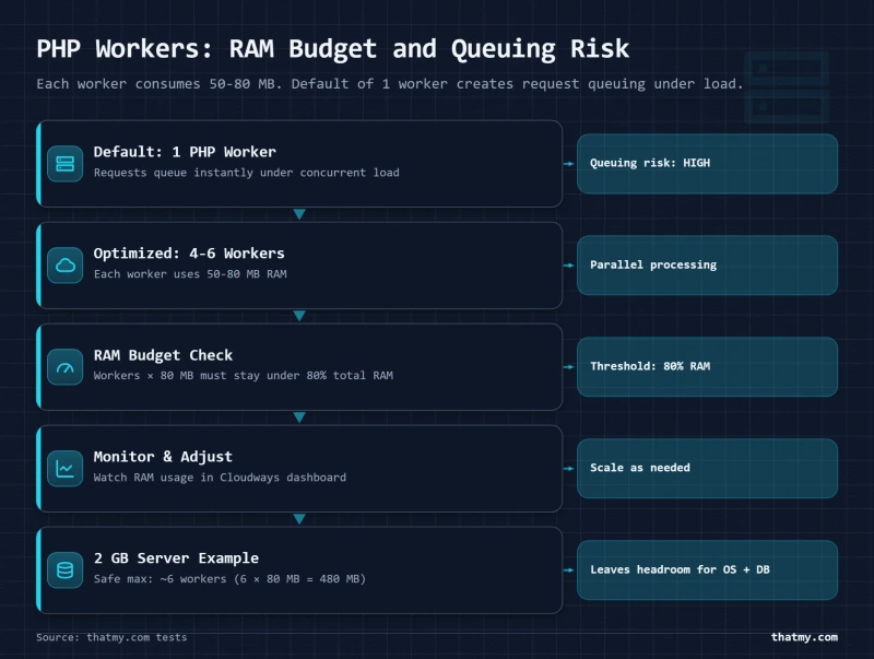 PHP workers configuration showing RAM per worker, queuing risk at default 1, and 80% RAM threshold