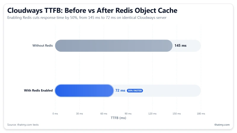 cloudways-redis-enable