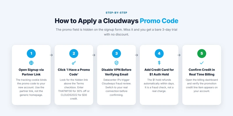 Five-step process to apply a Cloudways promo code from signup link to billing confirmation