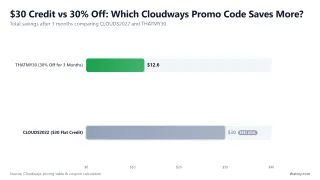 $30 Credit vs 30% Off: Which Cloudways Promo Code Saves More? — Total savings after 3 months comparing CLOUDS2022 and THATMY30