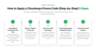 How to Apply a Cloudways Promo Code (Step-by-Step) — The promo code field is hidden on the signup form. Follow these five steps so the discount actually sticks.