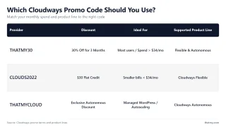 Which Cloudways Promo Code Should You Use? — Match your monthly spend and product line to the right code