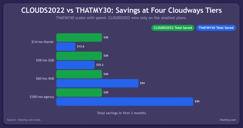 Grouped bar chart comparing CLOUDS2022 and THATMY30 savings at four Cloudways price tiers