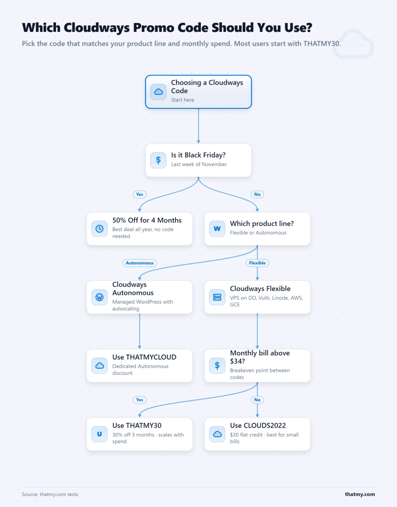Decision tree for choosing between THATMY30, CLOUDS2022, and THATMYCLOUD Cloudways codes