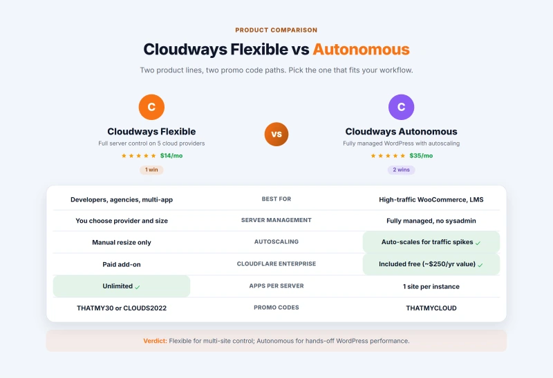 Comparison of Cloudways Flexible and Autonomous product lines with features and matching codes
