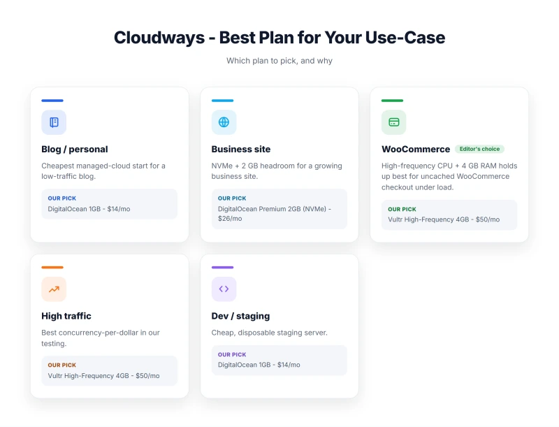 Cloudways - Best Plan for Your Use-Case