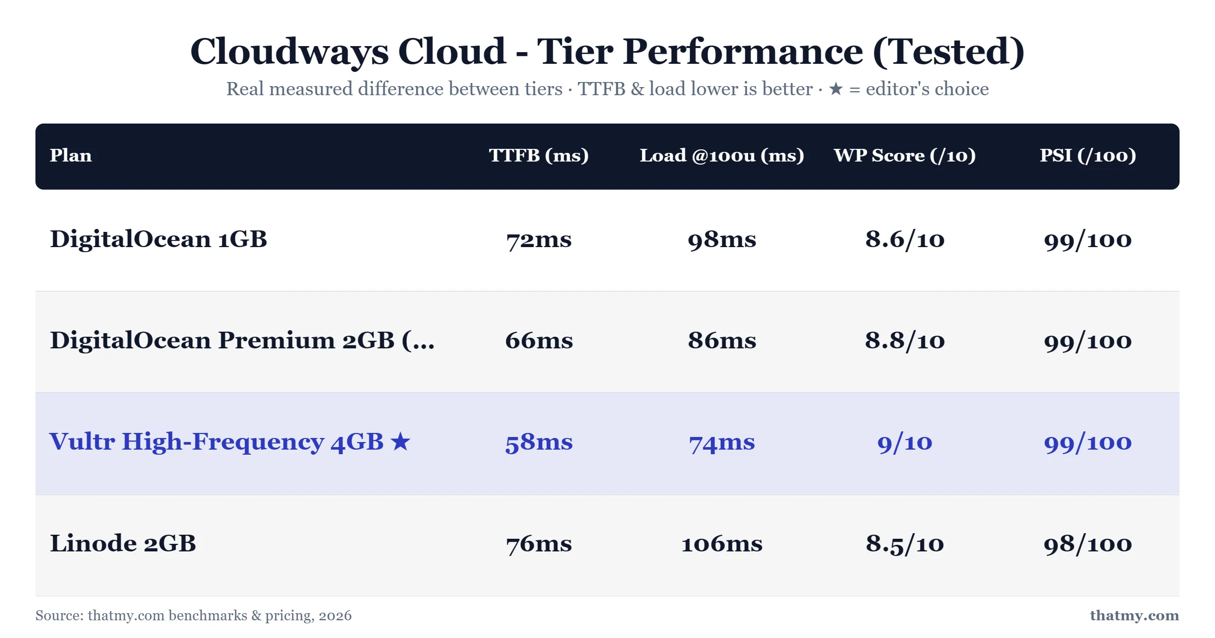 Cloudways performance on four tested plans: DigitalOcean 1GB, DO Premium 2GB, Vultr High Frequency 4GB, Linode 2GB