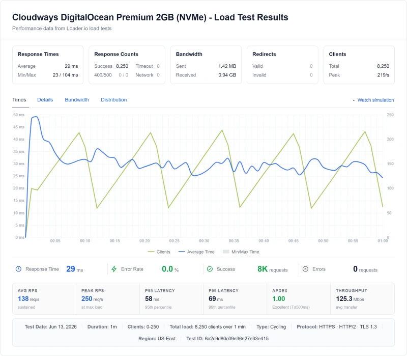 Cloudways DigitalOcean Premium 2GB (NVMe) (cloud hosting) load test from our benchmark suite
