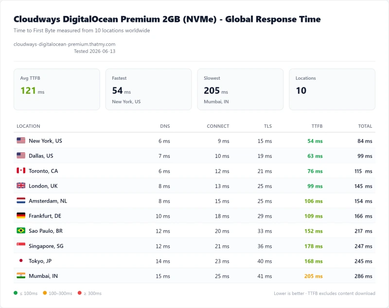 Cloudways DigitalOcean Premium 2GB (NVMe) (cloud hosting) TTFB / latency test from our benchmark suite