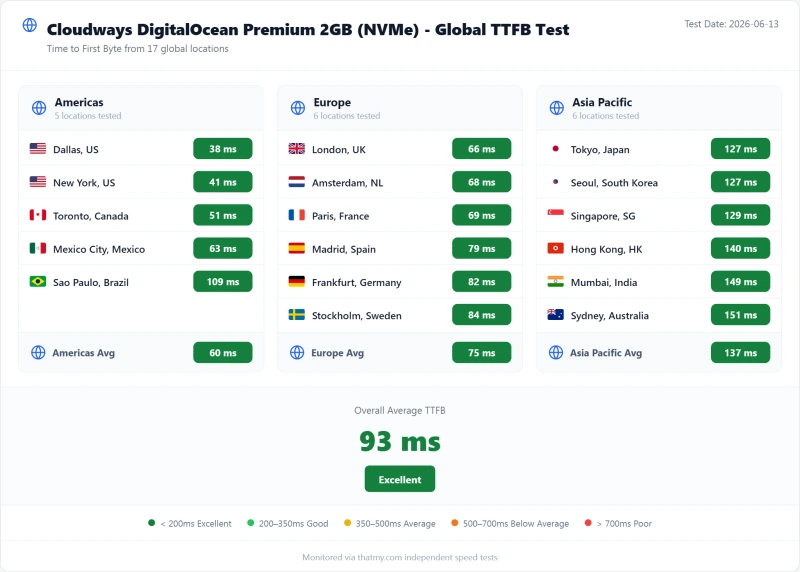 Cloudways cloud TTFB by test region, DigitalOcean Premium plan (our test)