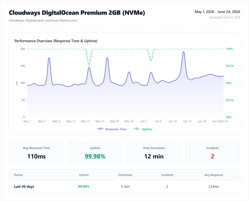 Cloudways DigitalOcean Premium 2GB (NVMe) (cloud hosting) uptime monitor results from our benchmark suite