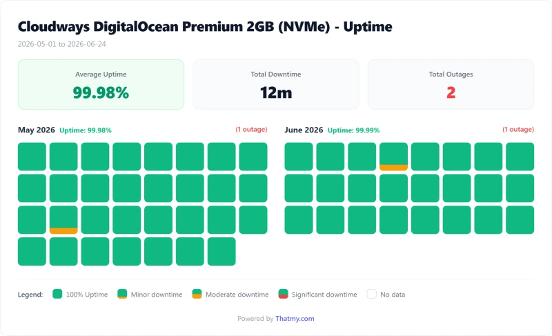 Cloudways cloud uptime calendar by day, DigitalOcean Premium plan (our test)