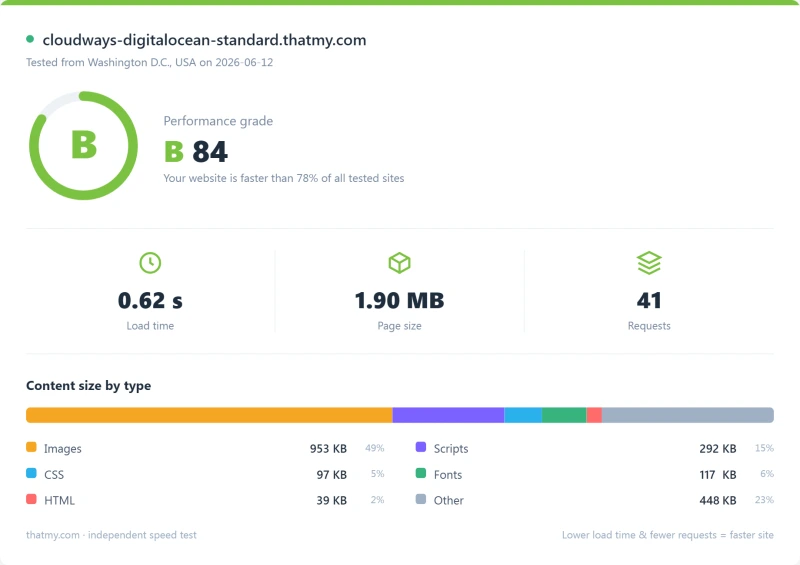 Cloudways cloud Pingdom load-time report, DigitalOcean Standard plan (our test)