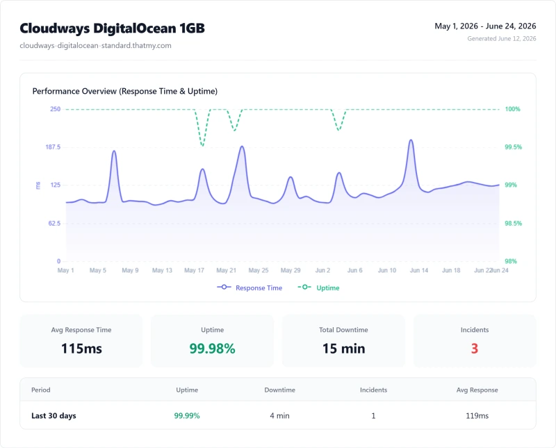 Cloudways cloud uptime: 99.981% over 12 months (DigitalOcean 1GB plan)
