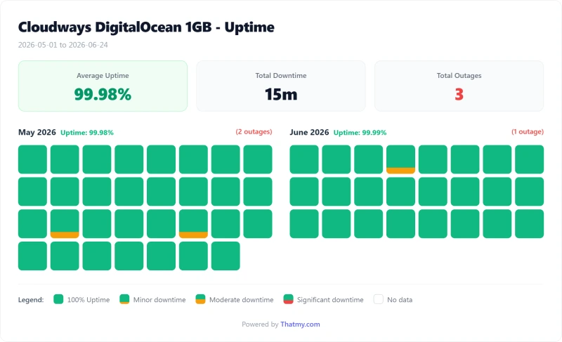 Cloudways cloud uptime calendar by day, DigitalOcean Standard plan (our test)