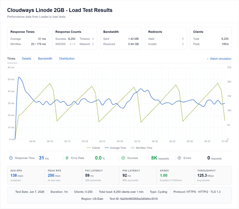 Cloudways Linode 2GB (cloud hosting) load test from our benchmark suite