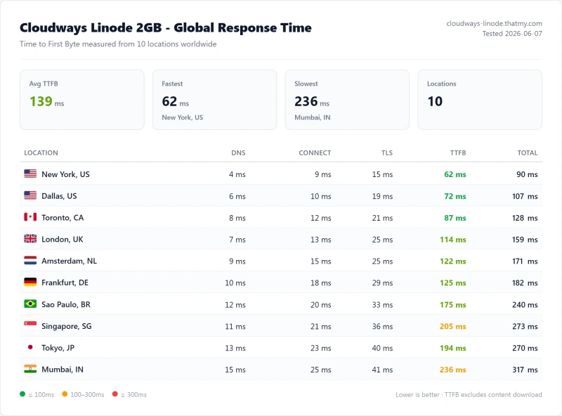 Cloudways Linode 2GB (cloud hosting) TTFB / latency test from our benchmark suite