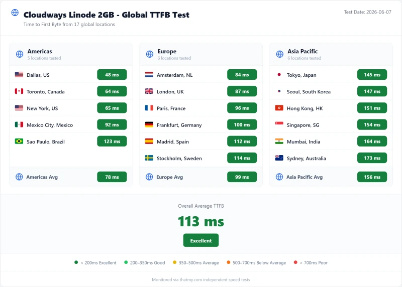 Cloudways cloud TTFB by test region, Linode plan (our test)