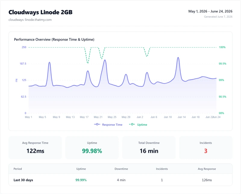 Cloudways Linode 2GB (cloud hosting) uptime monitor results from our benchmark suite