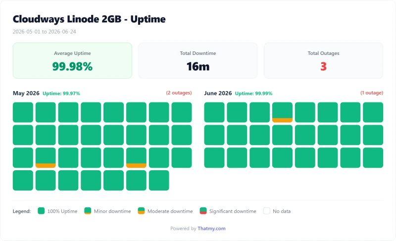 Cloudways cloud uptime calendar by day, Linode plan (our test)