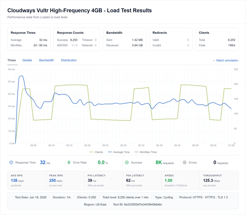 Cloudways Vultr High-Frequency 4GB (cloud hosting) load test from our benchmark suite