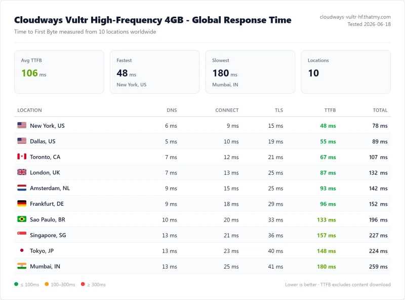 Cloudways Vultr High-Frequency 4GB (cloud hosting) TTFB / latency test from our benchmark suite