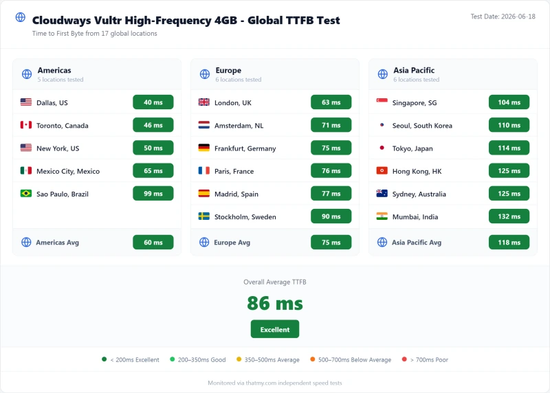 Cloudways cloud TTFB by test region, Vultr HF plan (our test)