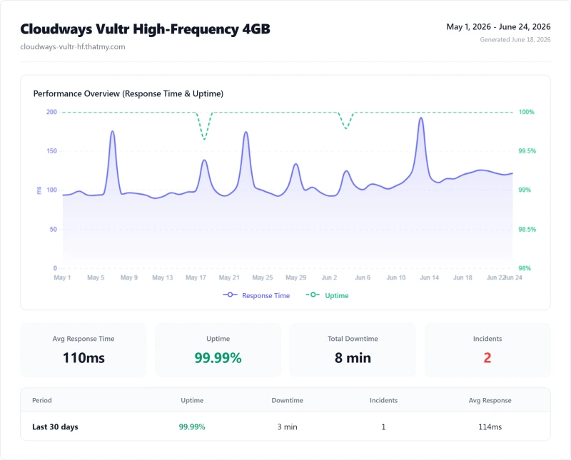 Cloudways Vultr High-Frequency 4GB (cloud hosting) uptime monitor results from our benchmark suite