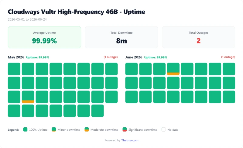 Cloudways cloud uptime calendar by day, Vultr HF plan (our test)