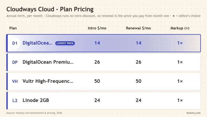 Cloudways cloud plan pricing and renewal comparison table