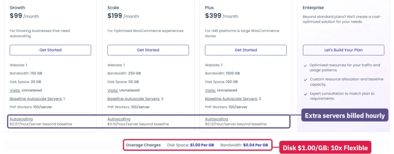 Cloudways Autonomous plans: autoscaling 0.07 to 0.12 dollars per server hour, extra disk 1 dollar per GB