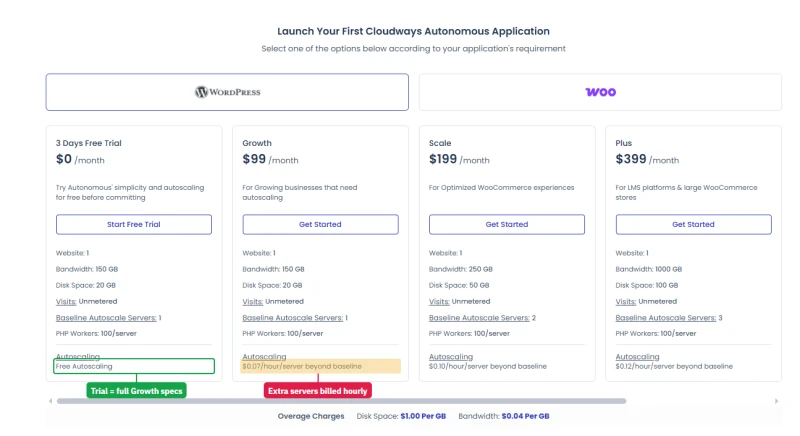 Cloudways Autonomous plans: 3-day trial, Growth $99, Scale $199, Plus $399, with autoscaling billed per extra server hour