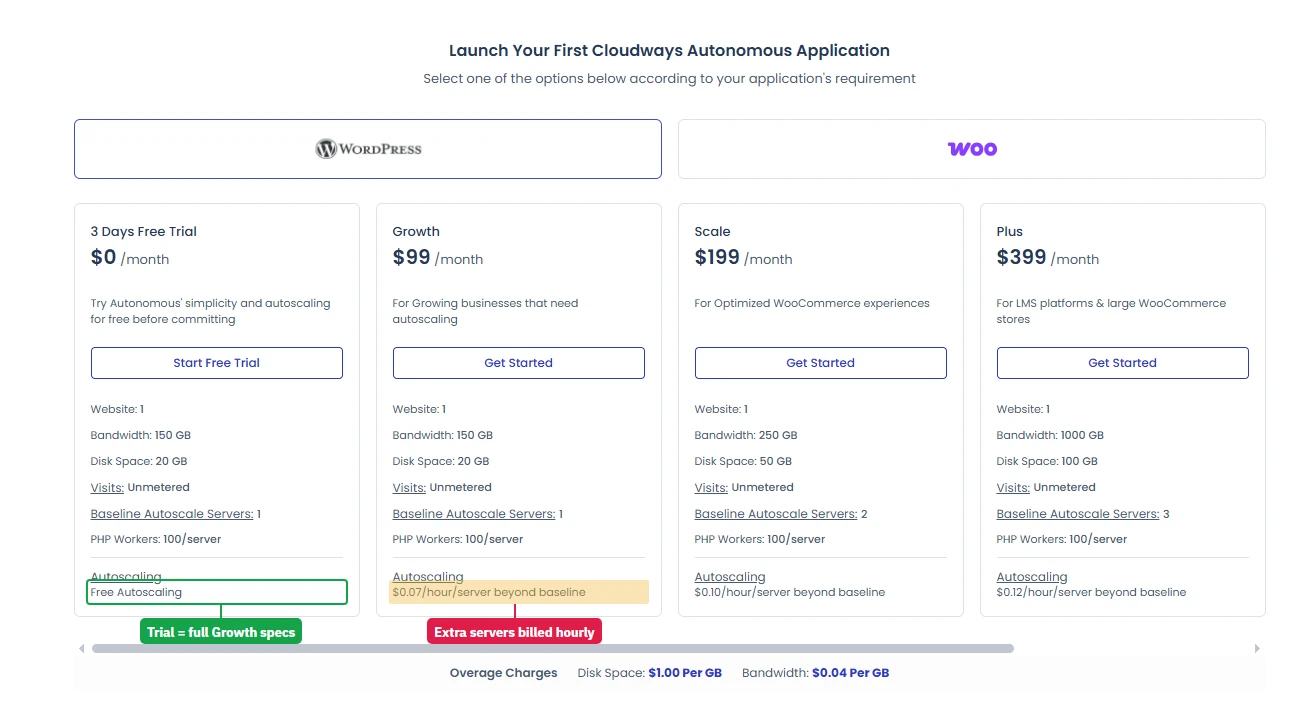 Cloudways Autonomous plan picker showing Growth, Scale and Plus